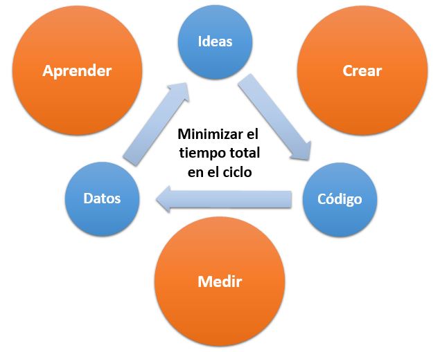 Construyendo un plan de negocio LEAN STARTUP para nuestro Centro Veterinario Construyendo un plan de negocio LEAN STARTUP para nuestro Centro Veterinario